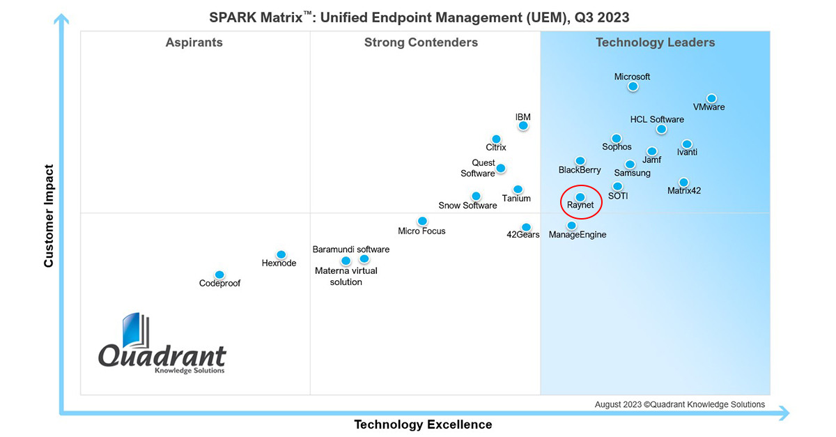 Raynet is positioned as a Leader in the 2023 SPARK Matrix™ for Unified Endpoint Management (UEM)