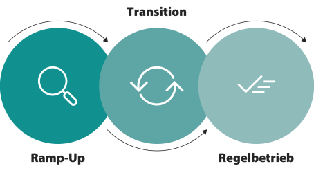 Managed Services Graph