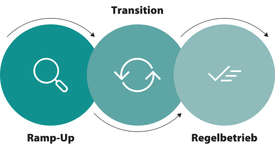 Managed Services Graph